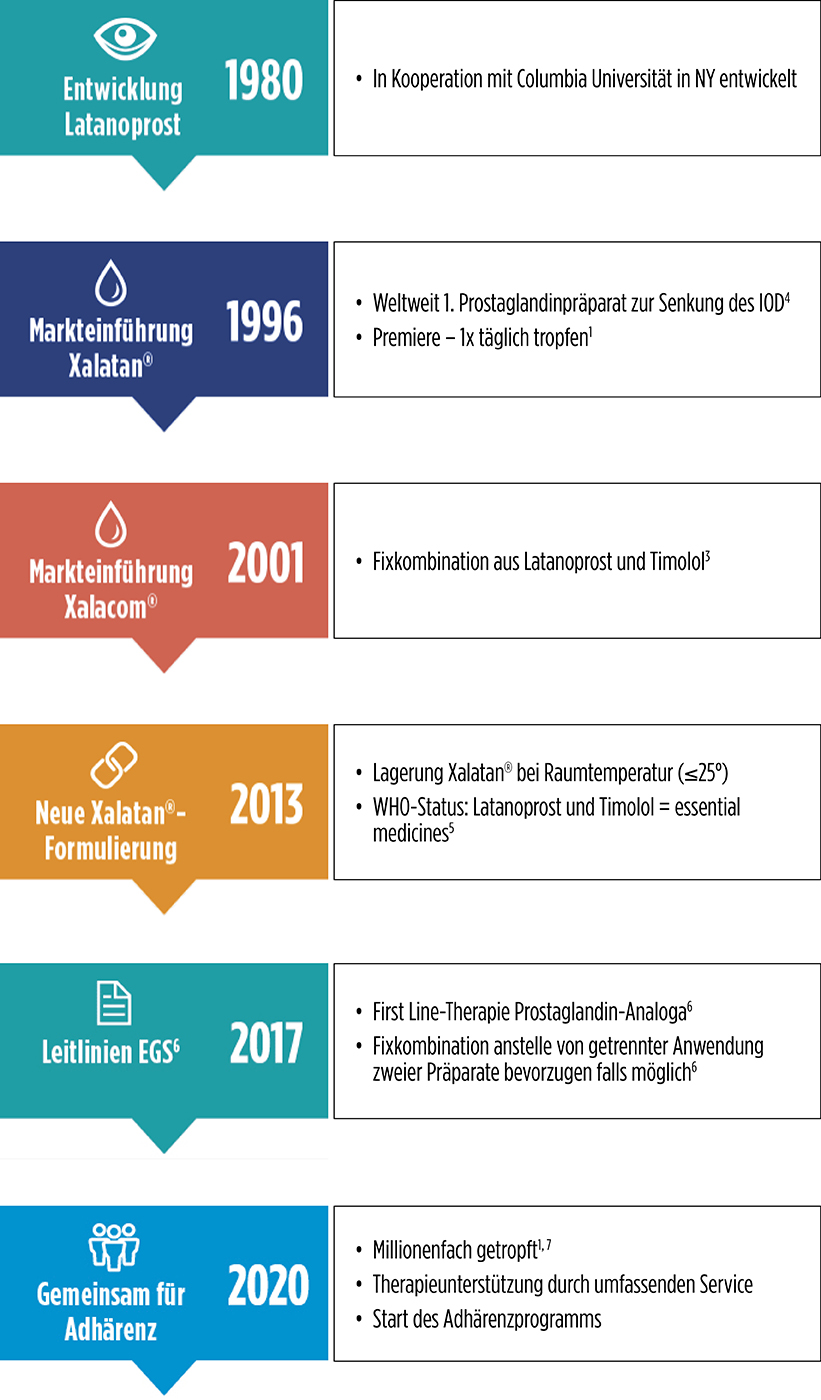 Zeitstrahl Latanoprost-Therapie von 1980 bis 2020